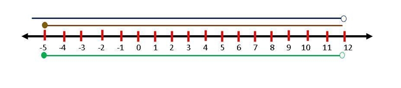 Which of the following is a solution of x - 6 < 6 AND x + 4 ≥ -1? a. -2 b. 12 c-example-1