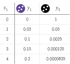 The functions f(x) and g(x) are shown below: f(x) = 0.05x g(x) = (0.05)x Which statement-example-2