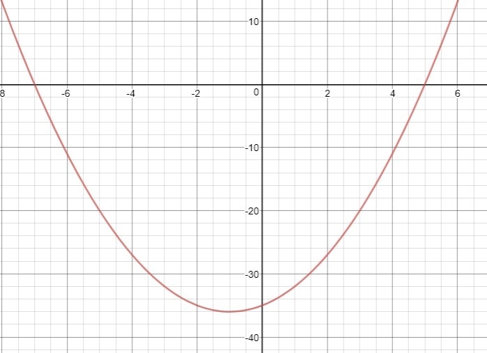 What are the zeros of the function f(x)=x2+2x−35 ? Enter your answers in the boxes-example-1