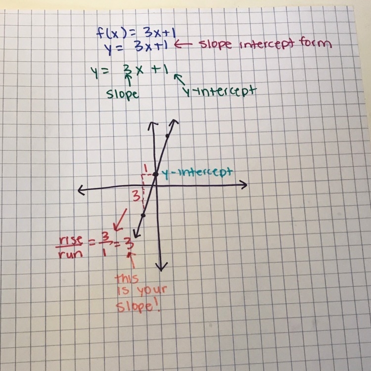 Which of the following represents the graph of f(x) = 3x + 1-example-1