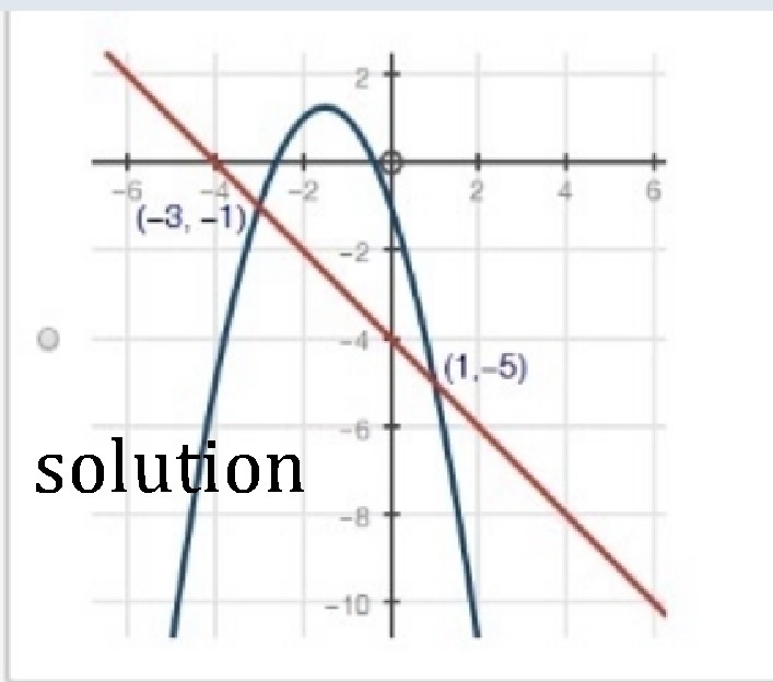 Which of the graphs below correctly solves for x in the equation −x2 − 3x − 1 = −x-example-2