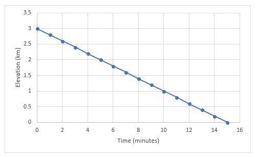 wilbur landed his plane causing it to descend at a rate of 0.2 kilometers per minute-example-1