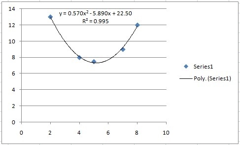 What regression model best fits the data set?(2,13),(4,8),(5,7.5),(7,9),(8,12) a. linear-example-4