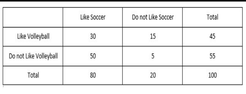 A school did a survey among 100 students to find their sports preferences. The students-example-1