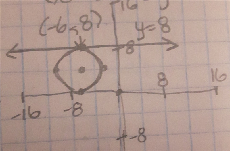 HELPWW! The equation of a circle is (x + 6)2 + (y - 4)2 = 16. The point (-6, 8) is-example-1