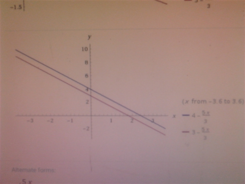 Solve by graphing y= -5/3x + 4 y= -5/3x + 3-example-1