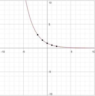 Graph the exponential function g(x)= 3/5^x To graph the function, plot the points-example-2