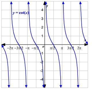 What is the range of the function y= cot(x)? A. all real numbers B. all real numbers-example-1