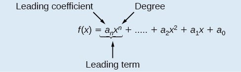 Write the polynomial −11x^3 − 2 − 9x^5 − 4x^2 − 6x^4 − 14x in standard form. Then-example-1