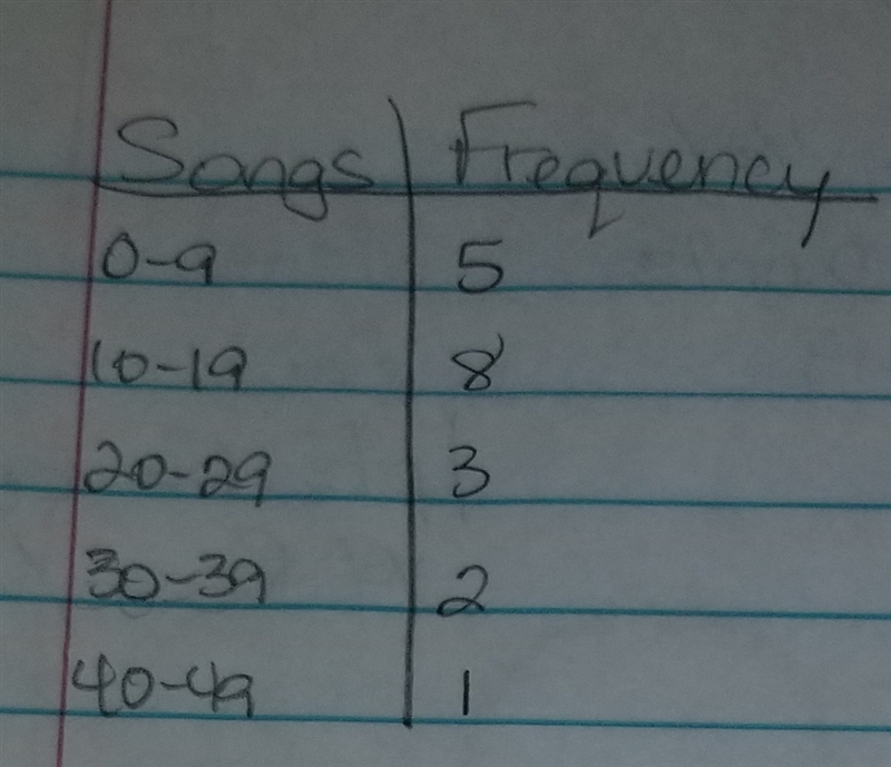 The list shows the number of songs on each album Dakota has downloaded. 15, 9, 8, 34, 18, 10, 14, 12, 8, 20, 22, 16, 32, 28, 4, 45, 15, 10, 7 1. Create-example-1