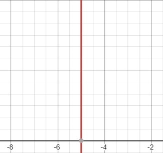 What is the slope of the line x = −5? Undefined 0 −5 5-example-1