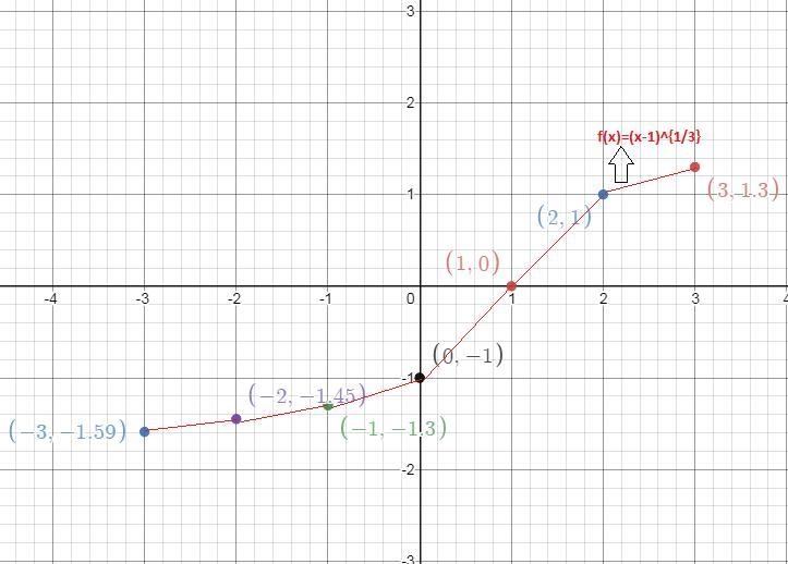 [Please Help] The parent function `f(x) = root (3)(x - 1)` is transformed to `g(x-example-1