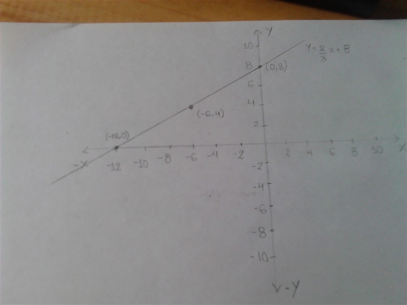 Find equation of line in slope-intercept from having a slope 2/3 and passing through-example-1