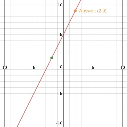 The graph of a linear equation contains the point (3,11) and (-2,1). Which point also-example-1