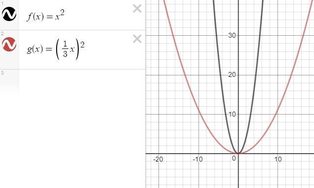 Suppose f(x)=x^2 and g(x)=(1/3X)^2. Which statement best compares the graph of g(x-example-1