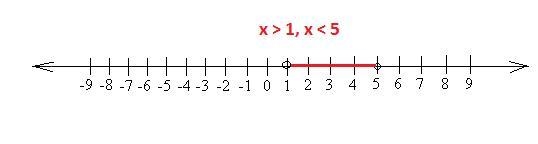 HELP NEEDED URGENT Which graph represents the solutions to the inequality |2x − 6| &lt-example-1