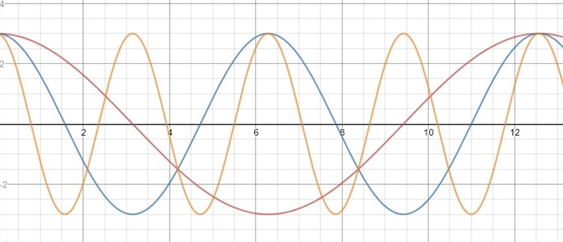 Find an equation of the cosine function whose graph is shown below. f(x)=____cos_____x-example-1