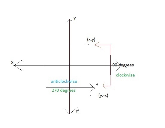 Determine whether each statement about the rotation (x, y) arrowright (y, −x) is true-example-1