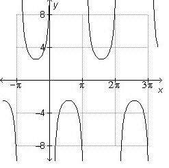 Which of the following is the graph of the function y = 2.5sec(x – 5)? Thanks!-example-2