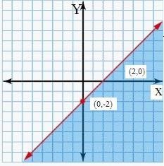 Graph the following inequality and then select the correct graph below. x - y - 2 ≥ 0-example-1