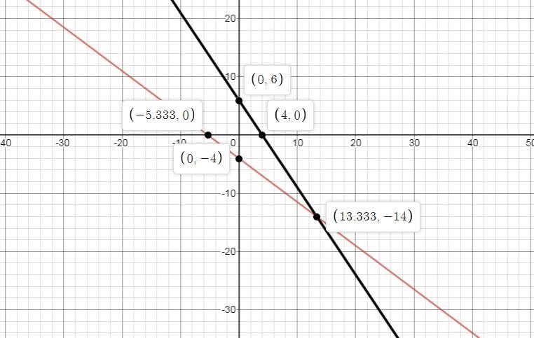 Graph f(x)=−1.5x+6. what points on a graph Graph f(x)=−3/4x−4 . what points on a graph-example-1