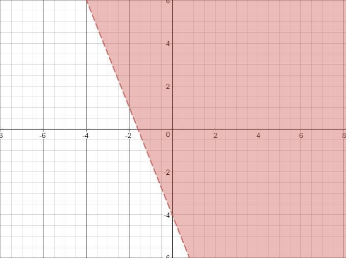 Write the inequality in slope-intercept form. Graph it, and name one solution point-example-1