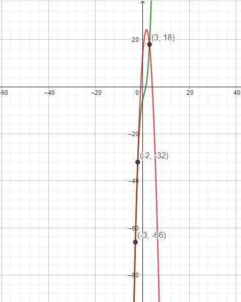 Carlos graphed the system of equations that can be used to solve x^3 - 2x^2 + 5x - 6 = -4x-example-1