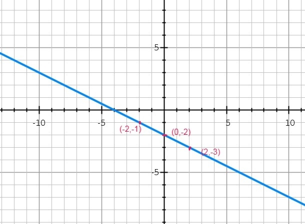 Graph the following lines and using the graph determine several values of x for which-example-1