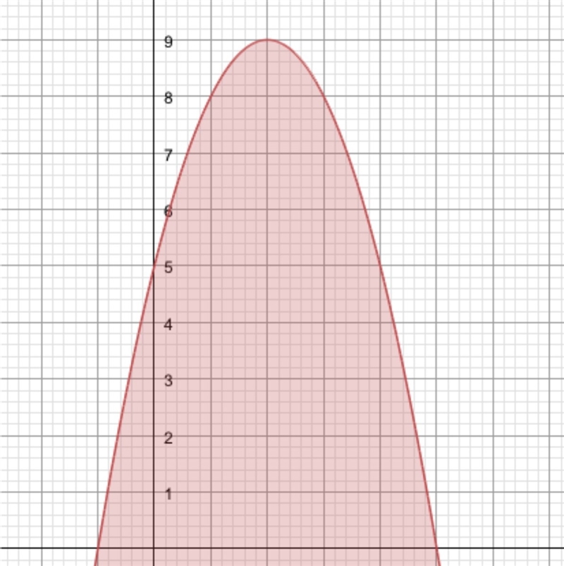 Choose the graph of y < –x2 + 4x + 5.-example-1