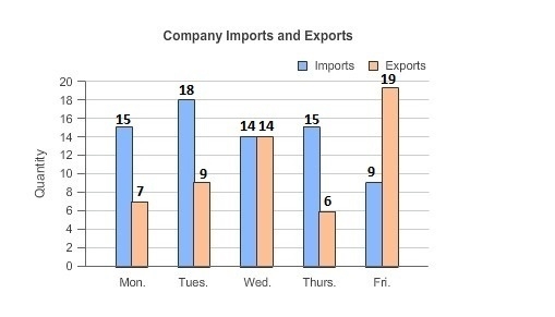 Question: (Graph photo attached) The double bar graph shows the number of imports-example-1