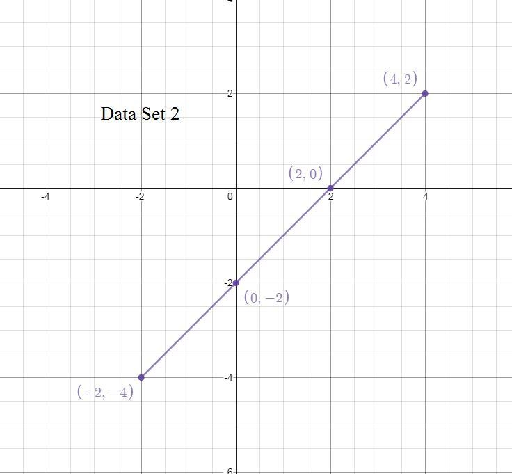 Which of the following data sets indicates a strong negative correlation? {(-3, 8), (-2, -6), (-1, 4), (0, -2)} {(-2, -4), (0, -2), (2, 0), (4, 2)} {(-2, 4), (-1, 2), (0, 0), (1, -2)-example-2