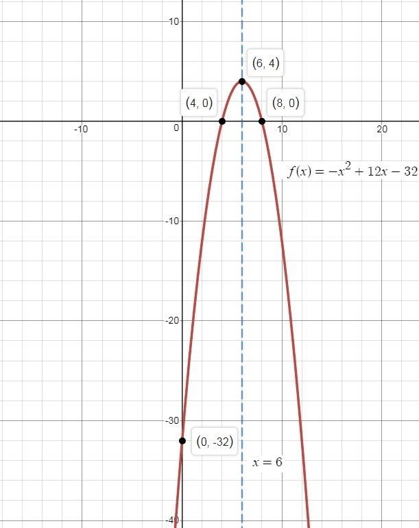 Select the quadratic function with a graph that has the following features. x-intercept-example-1