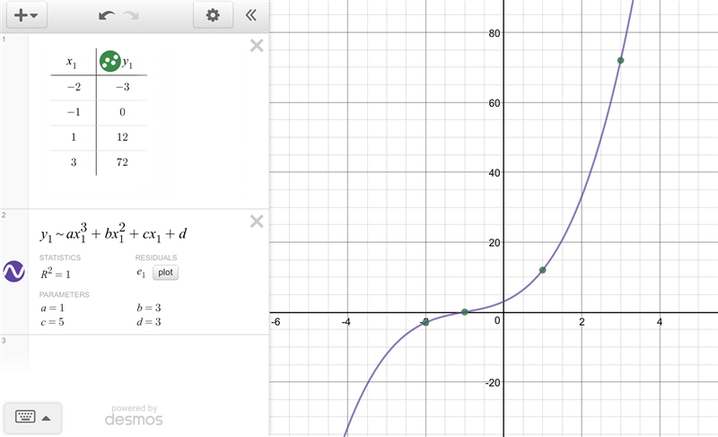 What polynomial has a graph that passes through the given points? (-2,-3),(-1,0),(1,12),(3,72)-example-1