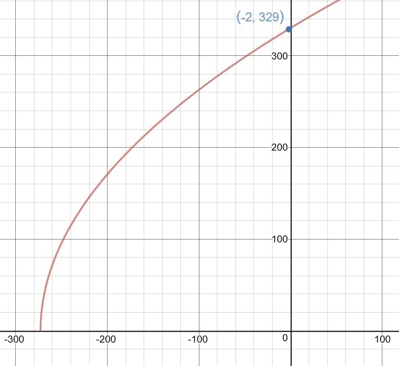 The velocity of sound in air is given by the equation =20√(273+t) , where v is the-example-1