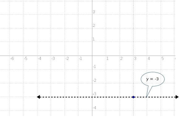 Write the equation of a horizontal line that passes through the point (3, -3).-example-1