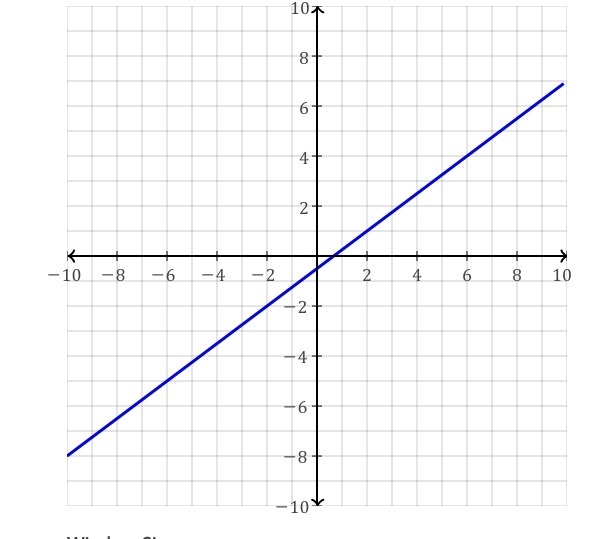 Please help me! graph y=3/4x-1/2-example-1