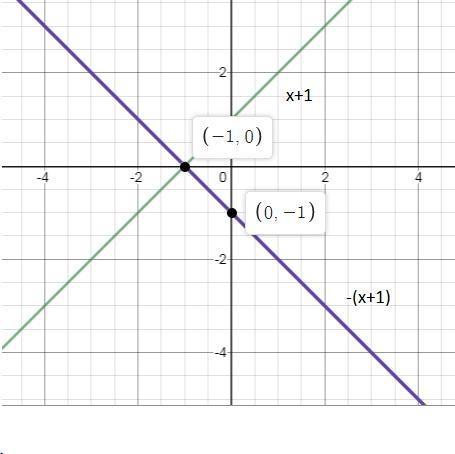 When you multiply a function by -1, what is the effect on its graph? A. The graph-example-1