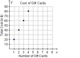 The graph shows the relationship between the total cost and the number of gift cards-example-1