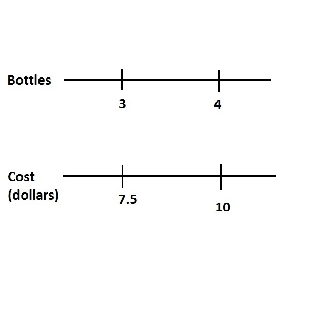 The double number line shows that 44 4 bottles of water cost 1010 10 dollars at a-example-1