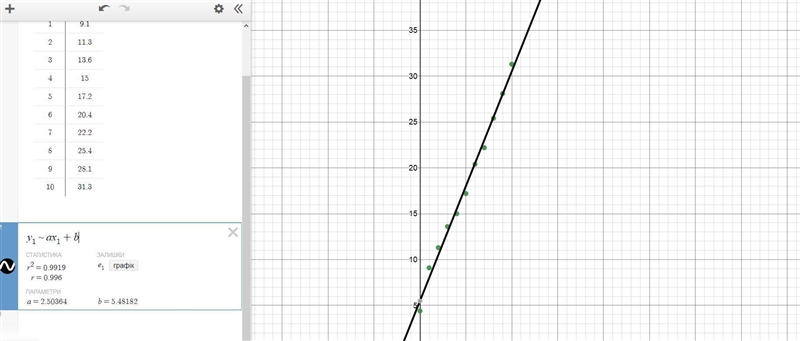 The table gives the average weights in kg of girls from birth to age 10 (a) Make a-example-1