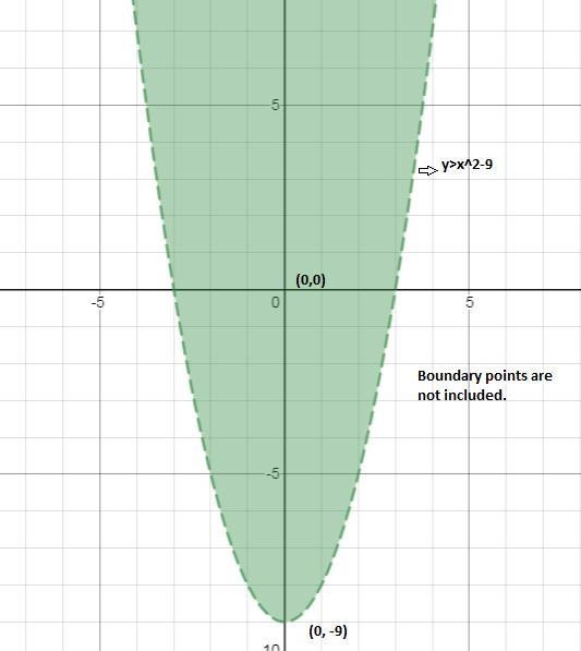 Choose the graph of y > x2 − 9.-example-1