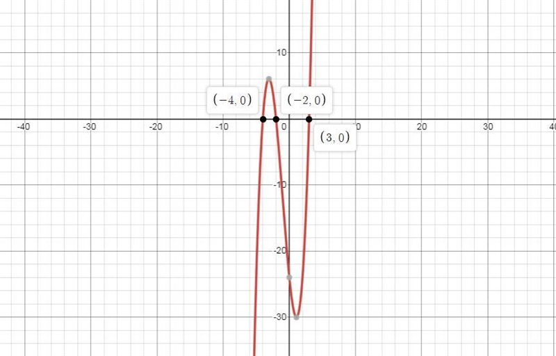 Which graph represents the polynomial function f(x)=x^3+3x^2-10x-24-example-1