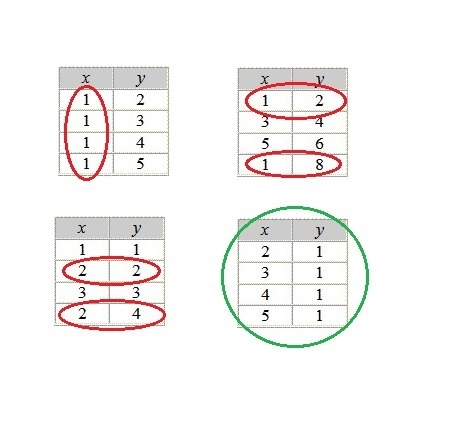 Which relation is also a function?-example-1