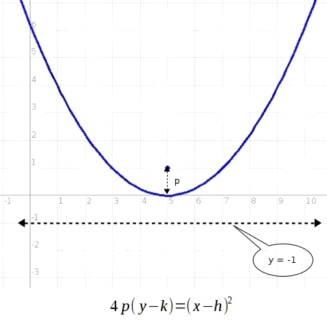 Find the equation of the parabola with focus (5, 1) and directrix y = -1.-example-1