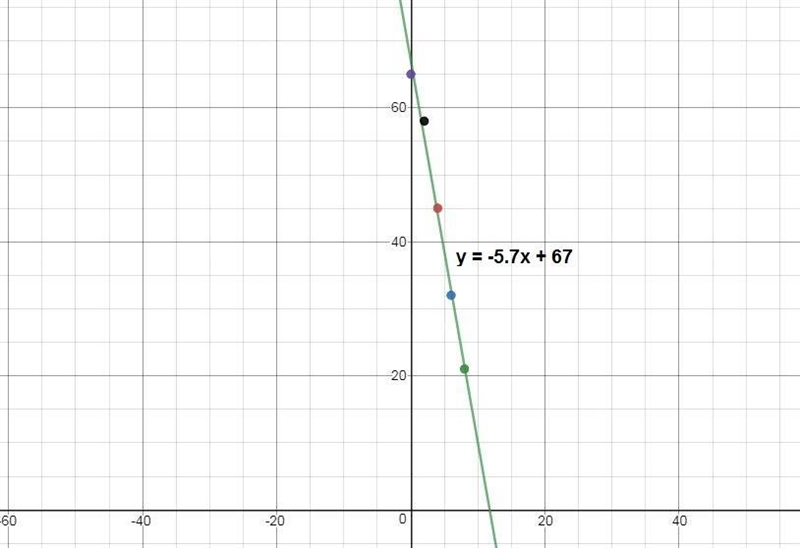 Which equation of the least squares regression line most closely matches the data-example-1