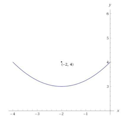 3. Write the equation of a parabola with focus (-2, 4) and directrix y = 2. Show your-example-1