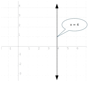 Which of the following describes the graph of the polar equation rcosθ = 4? horizontal-example-1