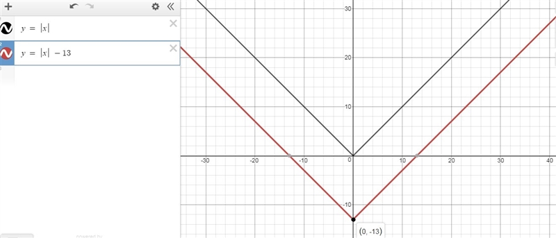 Write an equation for each translation of y=|x|. 13 units down-example-1