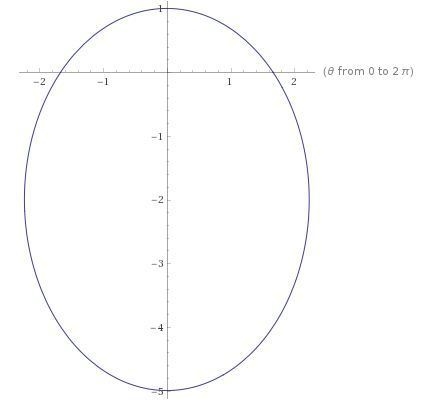 Describe the graph represented by the equation r=5/(3+2 sin theta). I know it’s an-example-1