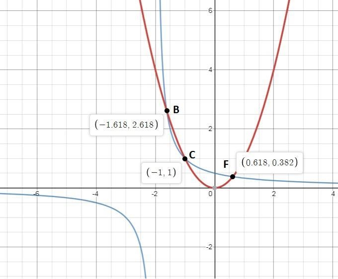 At what points are the equations y=x^2 and y=1/x+2 equal?-example-1